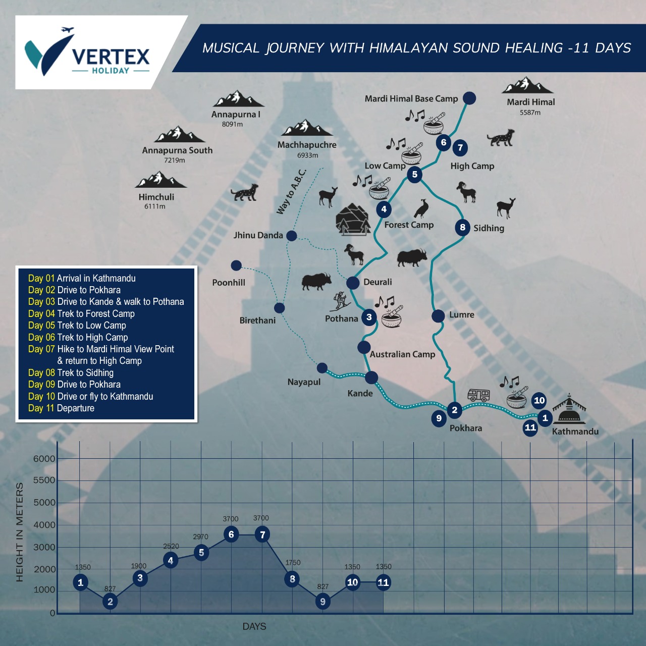 Himalayan sound healing trip map